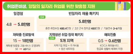 취업준비생 정부지원 제도마련