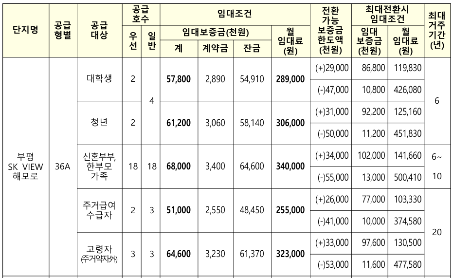 인천 부평 SK VIEW 해모로 36A 임대료