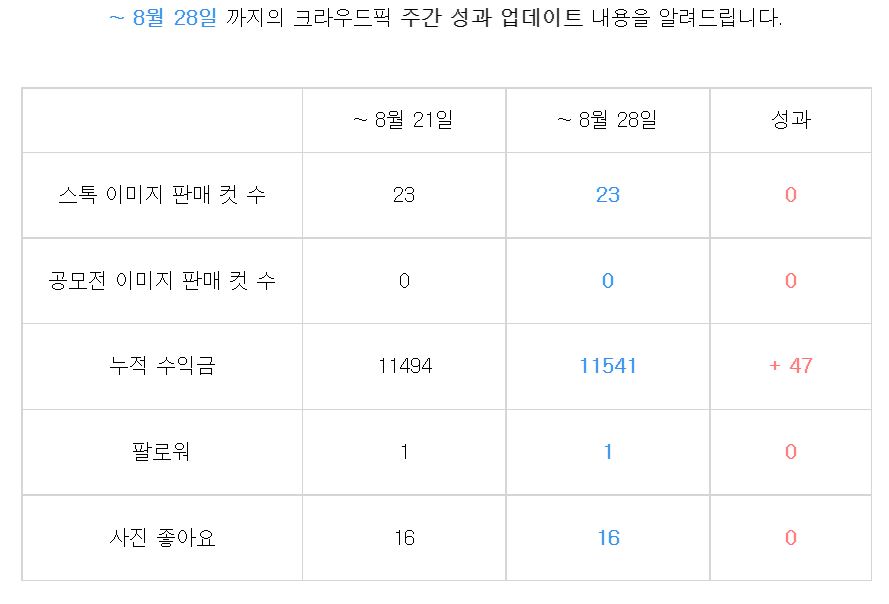  스톡이미지 판매, 크라우드픽 수익 공개!