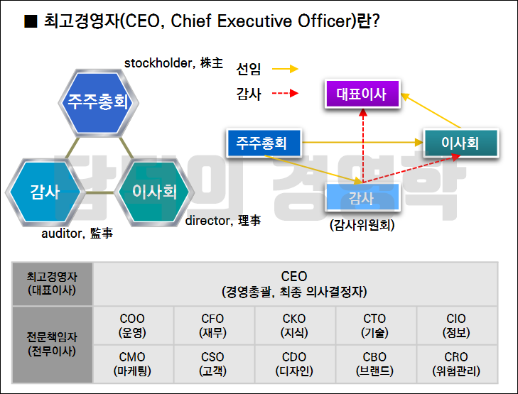 최고경영자와-전문경영자의-종류를-설명한-그림