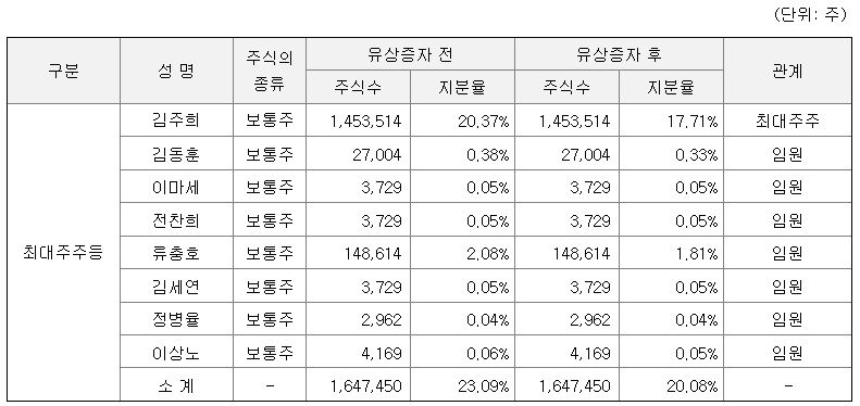 인벤티지랩 최대주주