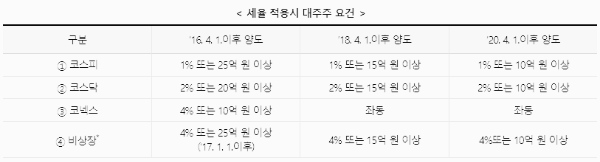 세율 적용 시 대주주 요건