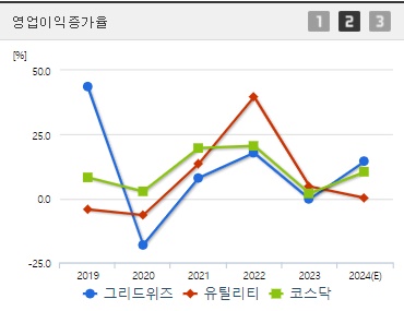 그리드위즈 영업이익증가율