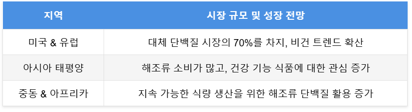 국가별 해조류 단백질 시장 동향