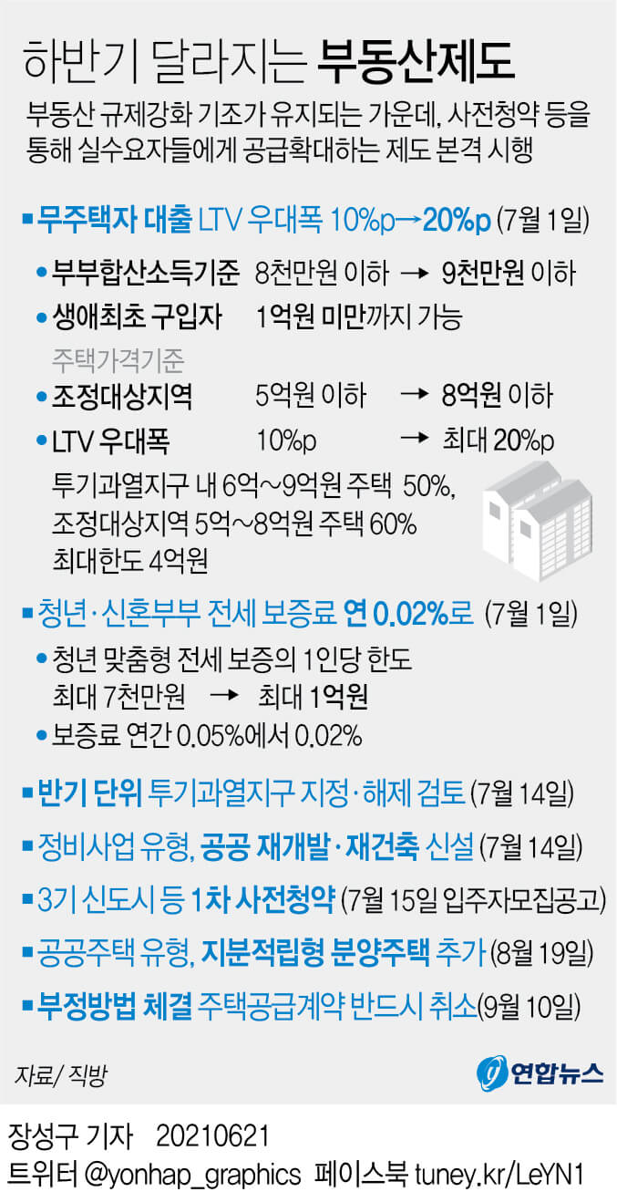 [하반기 달라지는 부동산 정책] 실수요자들에 공급 확대 제도 본격 시행