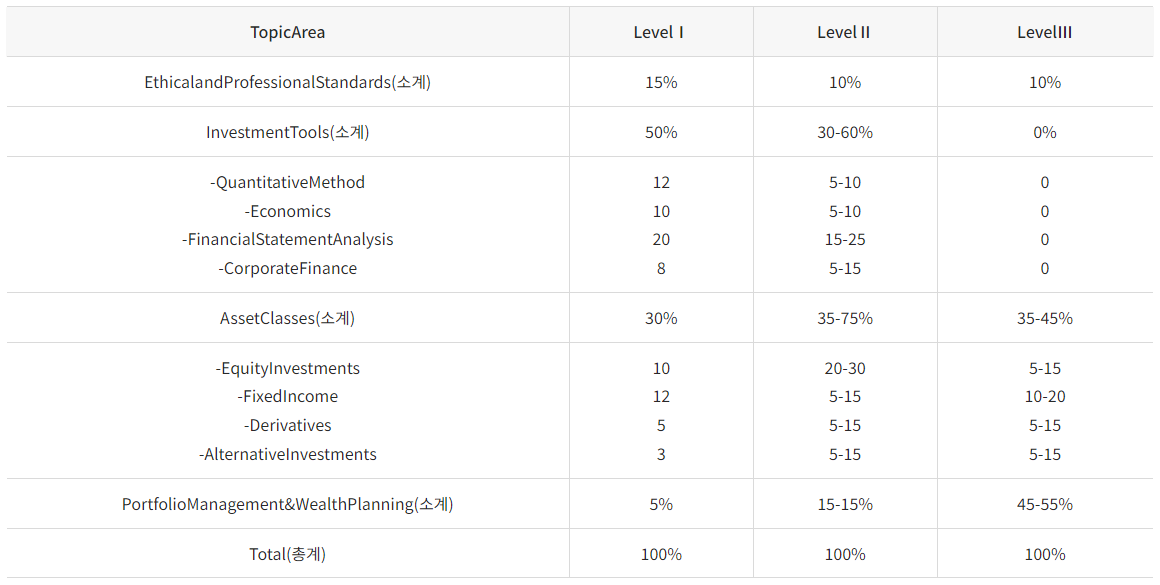 CFA-자격증-레벨별-시험과목