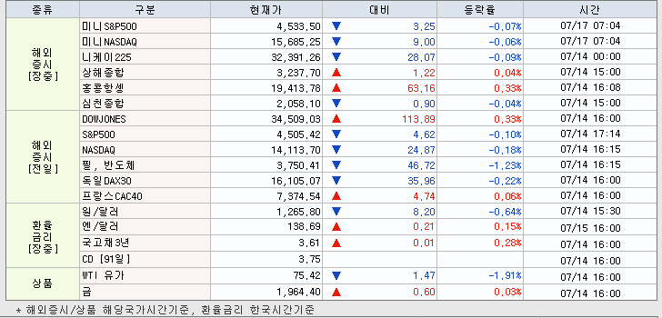 7.17 해외증시 동향