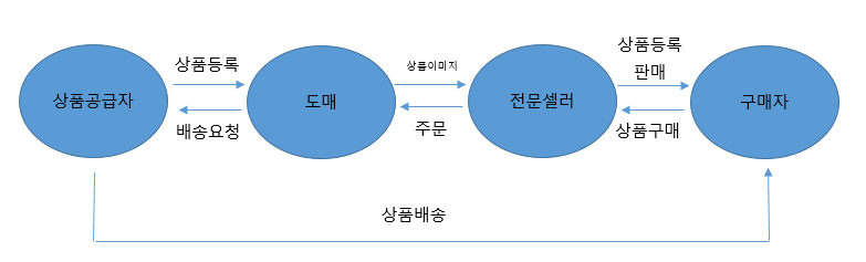  [쇼핑몰창업] 2. 위탁판매를 알아보자.