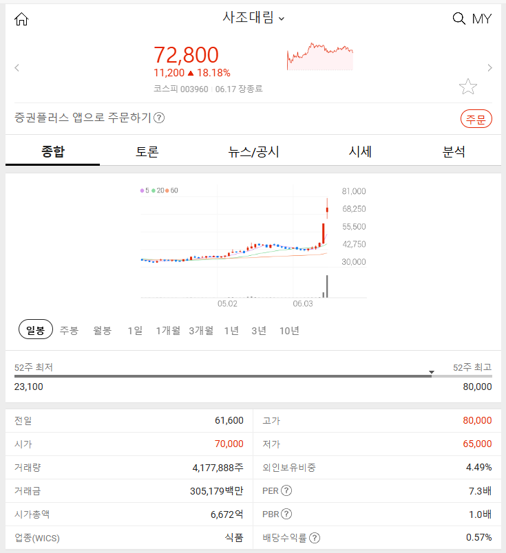 사조대림 (+18.18%) 2024년 6월 17일 주식 특징주 알아보자 주목받는 이유