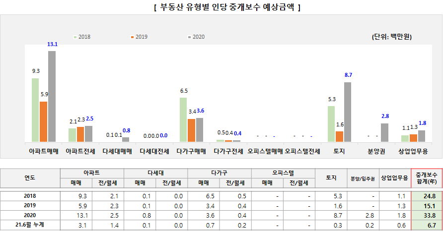 인당 중개보수 예상금액