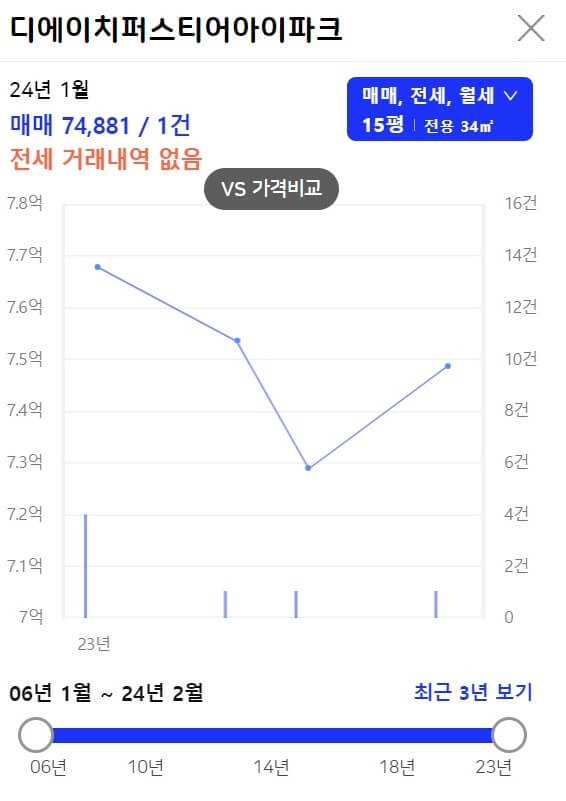 디에이치 퍼스티어 아이파크 34A 거래현황