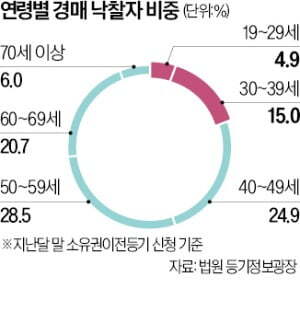 서울 경매 낙찰자 35%가 1