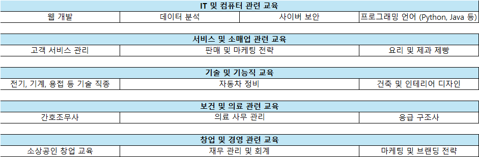 지원 과정