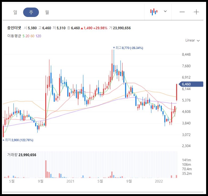 줌인터넷 주봉 차트