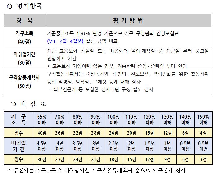 광주청년드림수당 평가항목