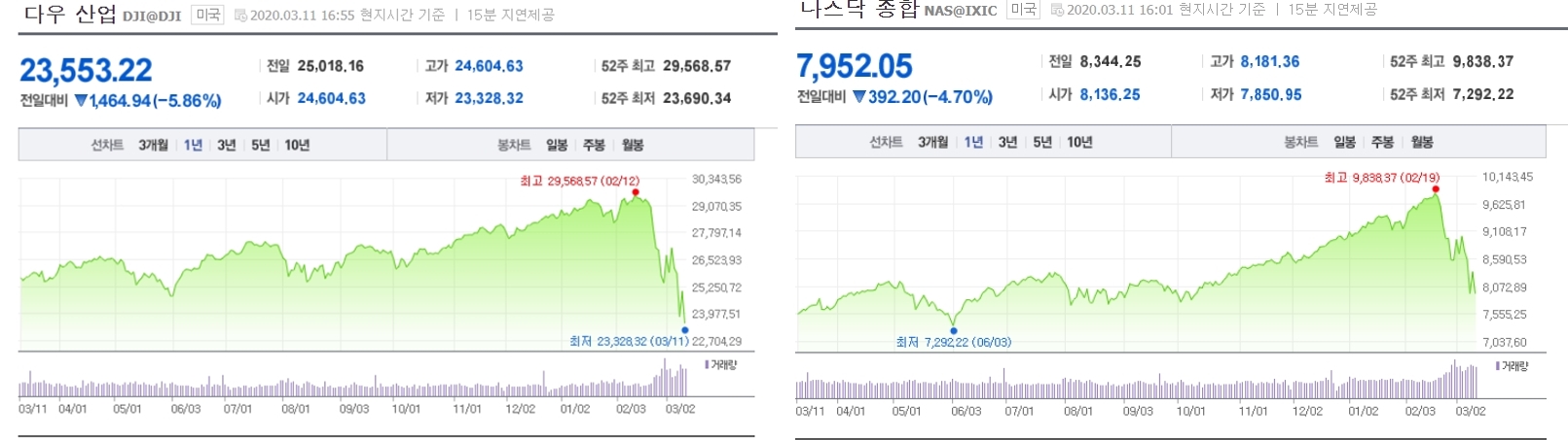  팬더믹 선언 증시 폭락