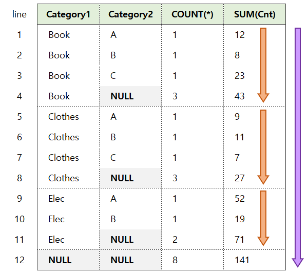 MySQL) 층간 합계 (ROLLUP)