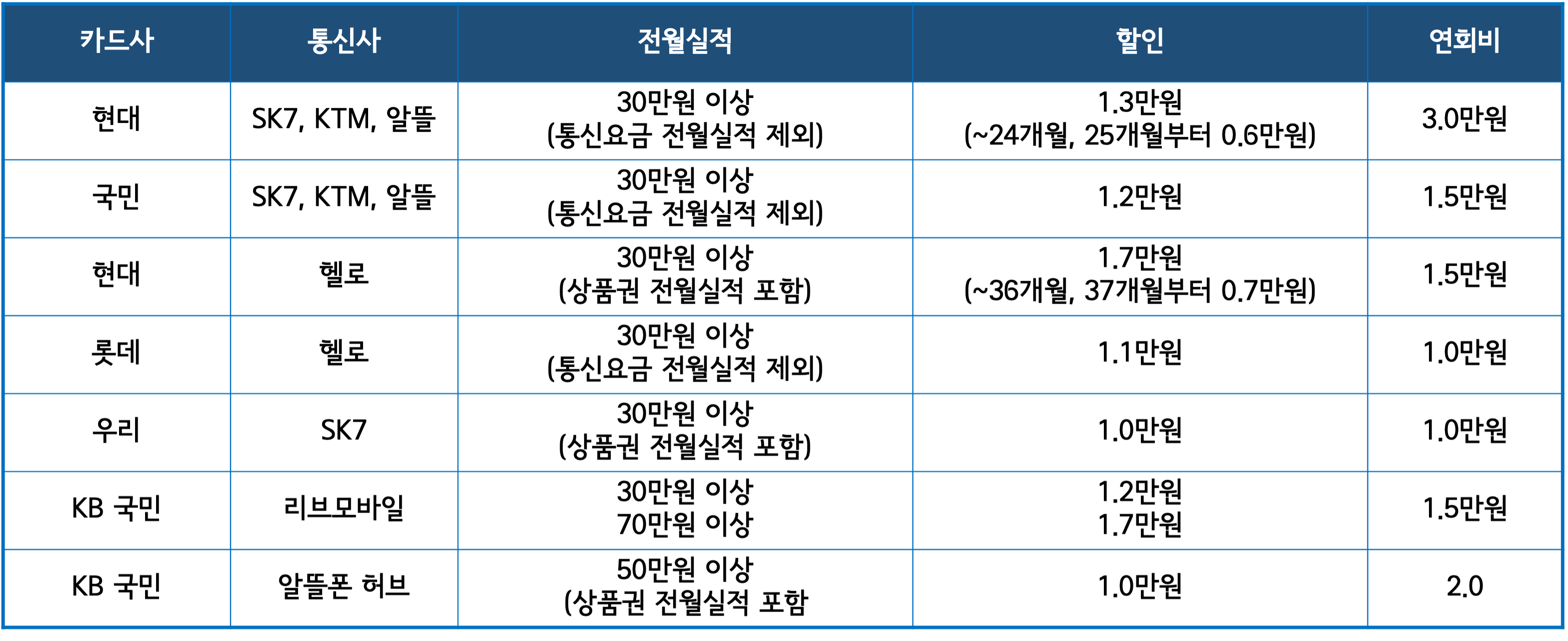 알뜰폰 할인 신용카드