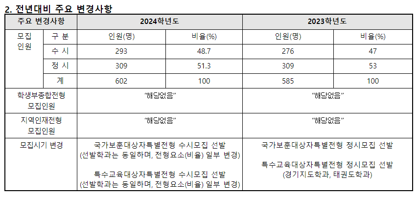 2024학년도 한국체육대학교 수시전형기준 전년 대비 주요 변경사항