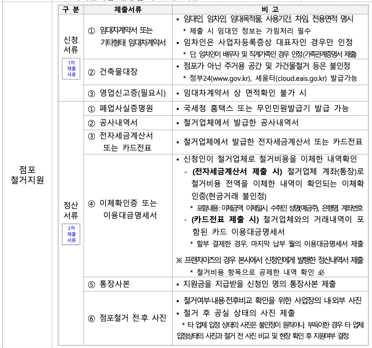 소상공인-폐업철거지원금-서류