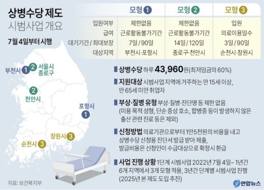  상병수당제도 시범 2단계 시범지역 대상 신청방법 지원금액 보장기간