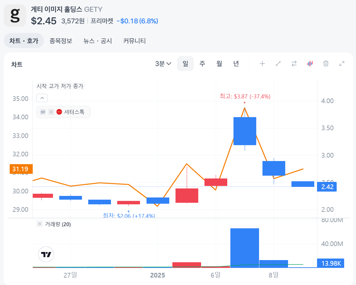 GETY-게티이미지뱅크-SSTK-셔터스톡-합병발표후-주가-본장-하락