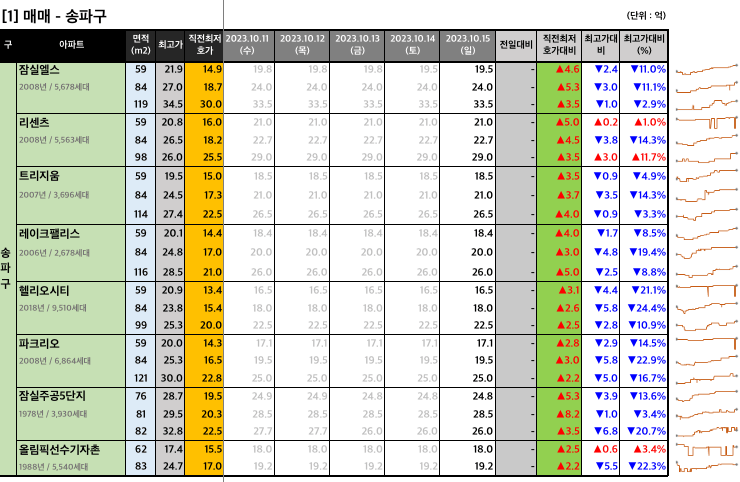  [2023-10-15 일요일] 네이버 부동산 매물 최저 호가
