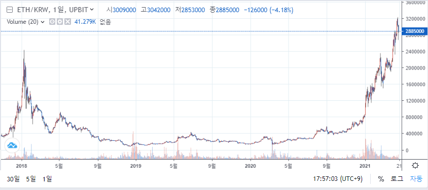 2021년 이더리움(ETH)의 향후 전망·예상 철저 설명