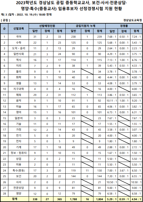 2023년 중등임용고시 전국 티오 3일차 경쟁률 경상남도