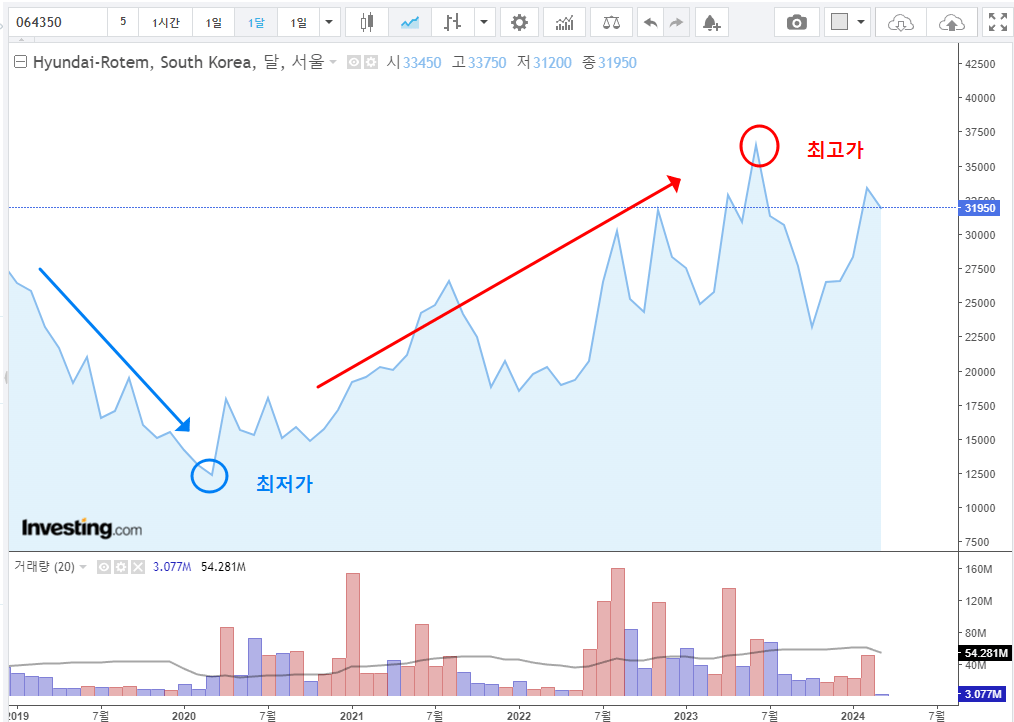 주가추이분석