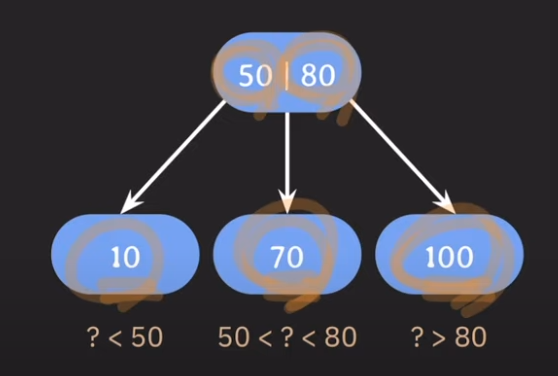 DB Index에서 사용되는 B 3
