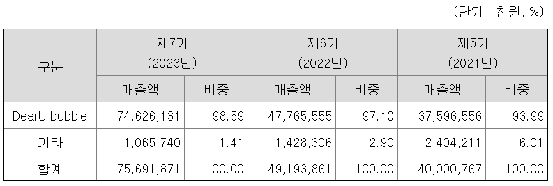 매출유형