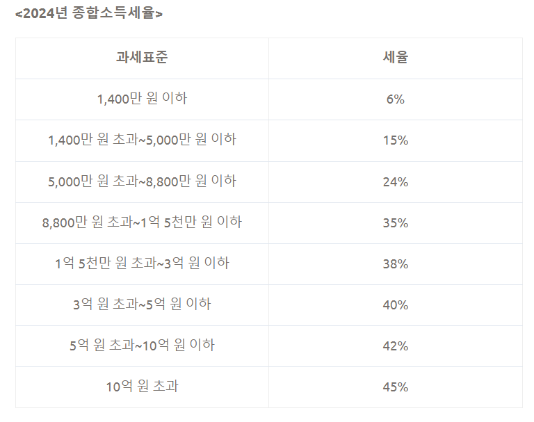 종합소득세 세율 2024: 소득별 세금 계산 방법과 세율표 확인하기