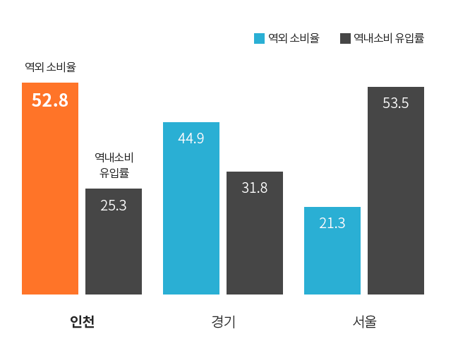 역내소비율 증가