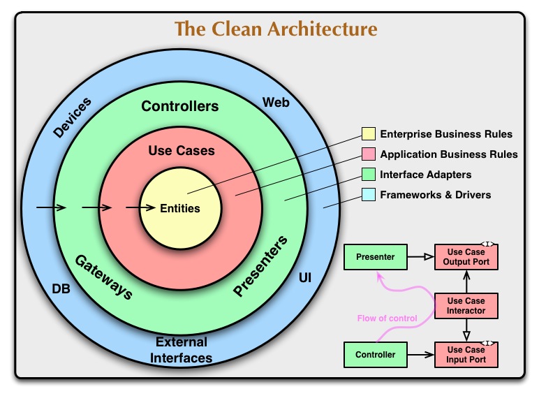 https://blog.cleancoder.com/uncle-bob/2012/08/13/the-clean-architecture.html