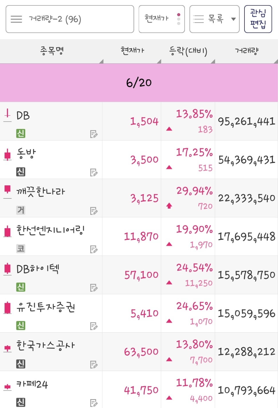 24년 6월 20일 거래량 종목은 DB, 동방, 깨끗한나라, 한선엔지니어링, DB하이텍, 유진투자증권, 한국가스공사, 카페24 입니다.