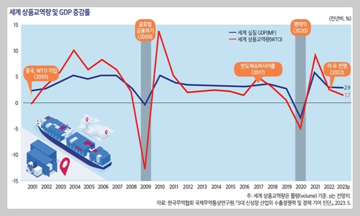  한국 및 주요국들의 경제성장률 및 무역과 수출 동향