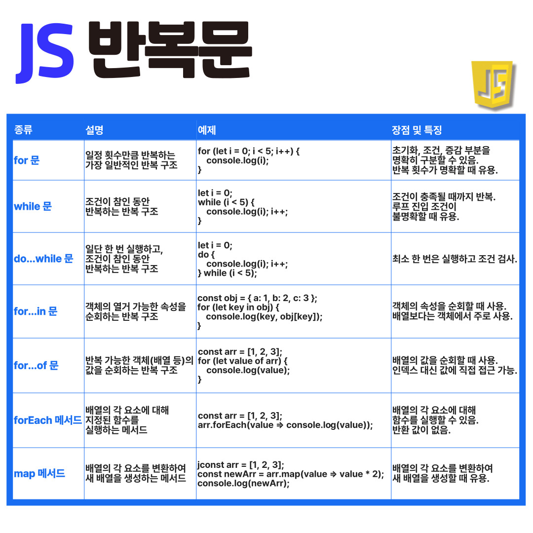 자바스크립트 반복문