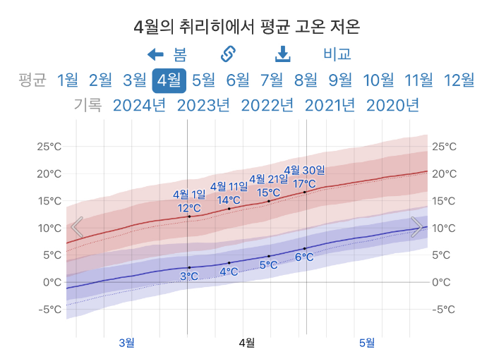 4월스위스취리히날씨