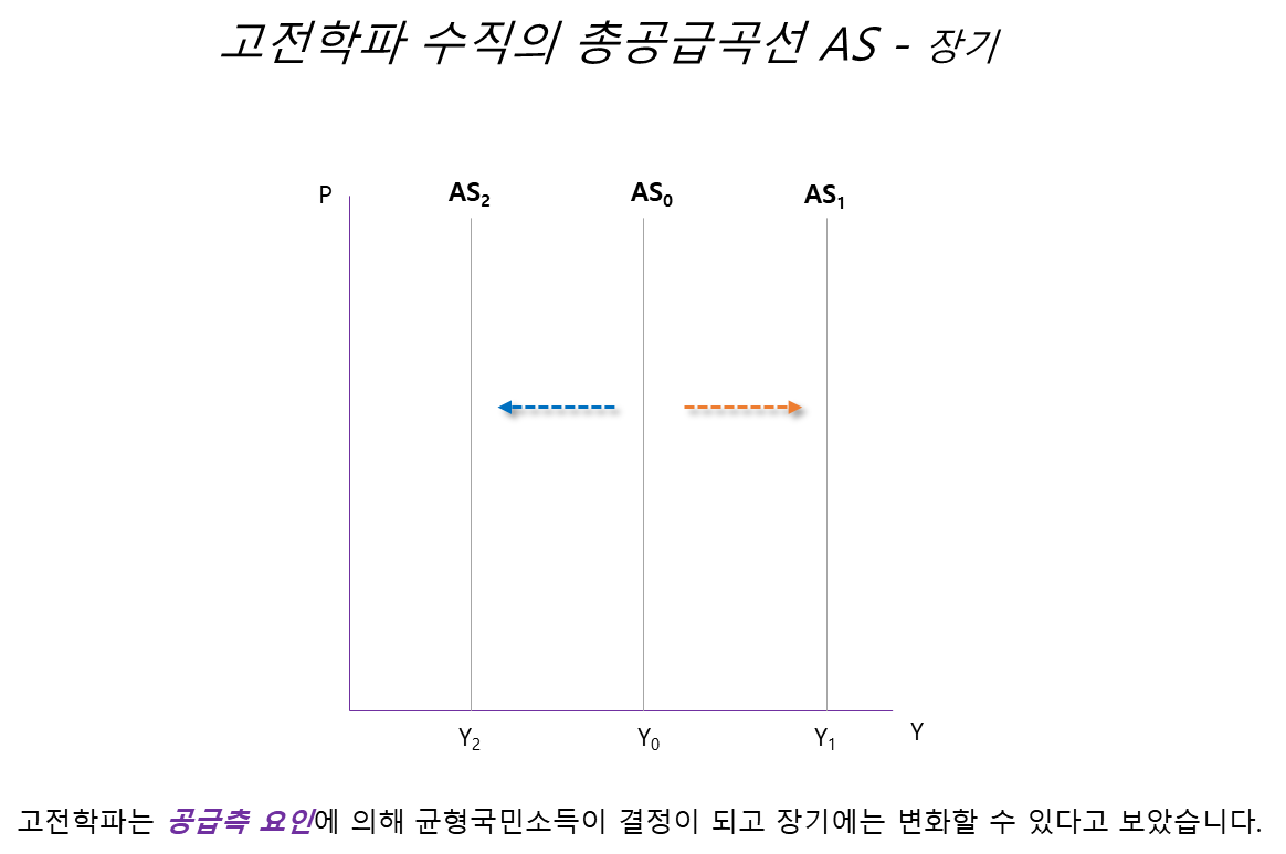 고전학파 수직의 총공급곡선 AS - 장기에는 변화
