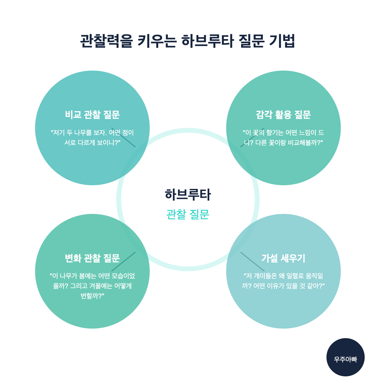일상이 배움터로! 가족 나들이에서 관찰력과 사고력을 키우는 하브루타 대화법