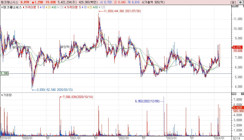 링크제니시스 주가 차트