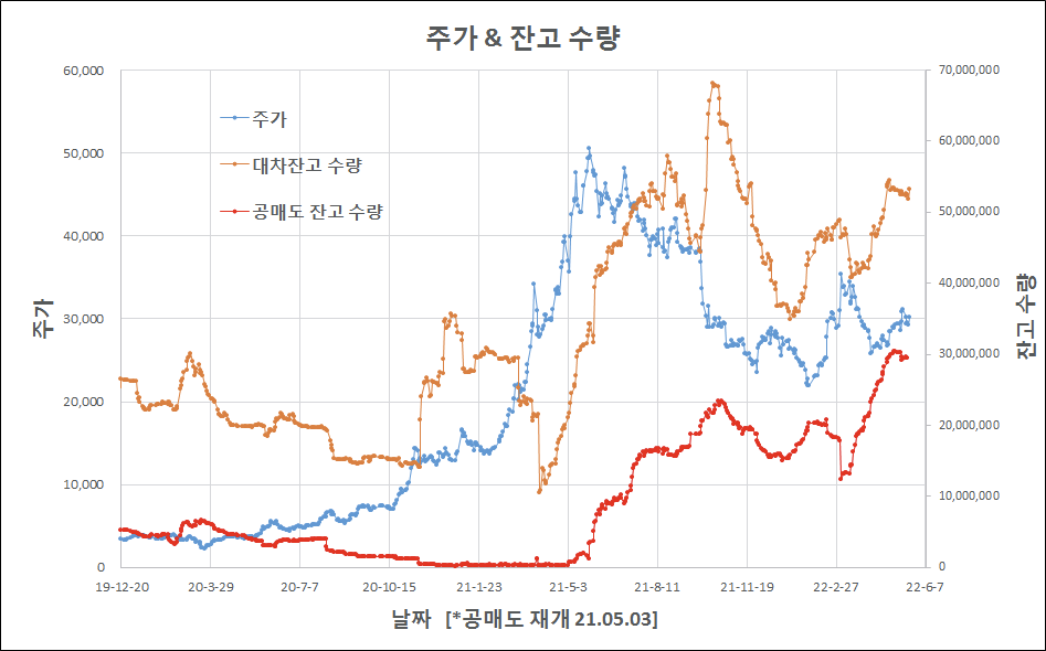  HMM 공매도 잔고 그래프(22년 5월20일)