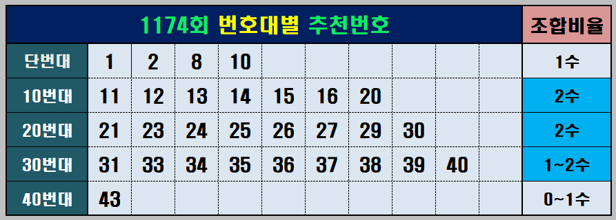 추천번호와 조합 비율