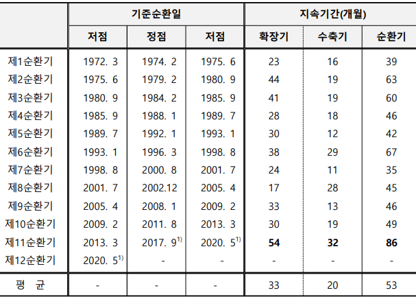 우리나라 기준순환일 및 국면지속기간