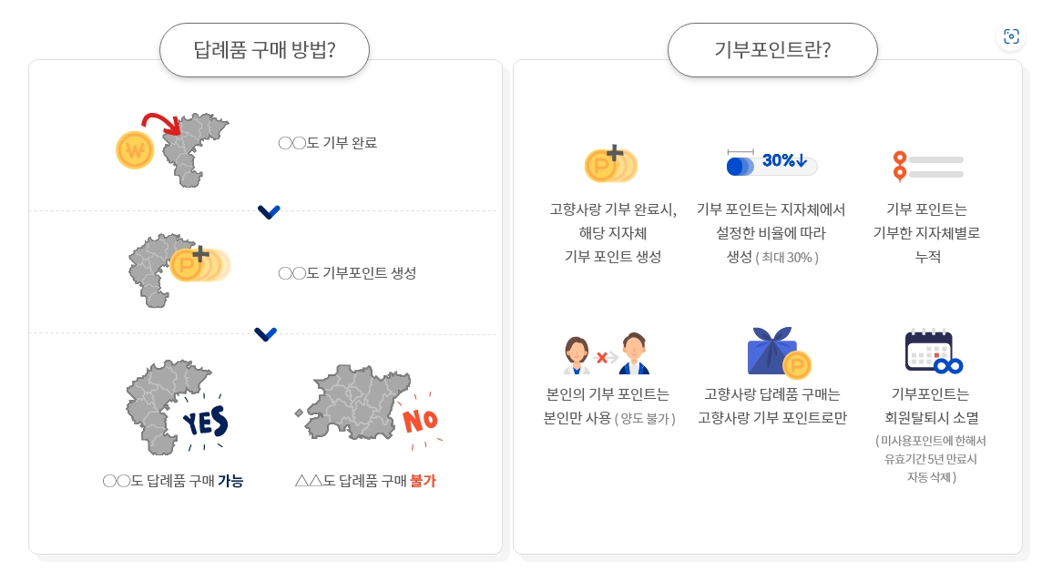 고향사랑기부제&#44; 고향사랑e음&#44; 답례품&#44; 세액공제