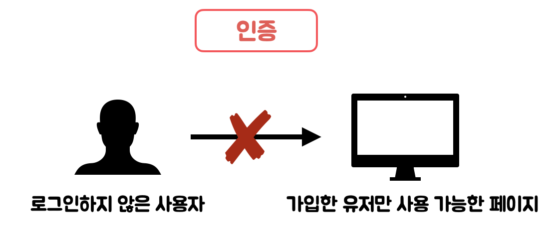  [Web] 인증과 인가란? - 쿠키와 세션에 대해서 알아보자!