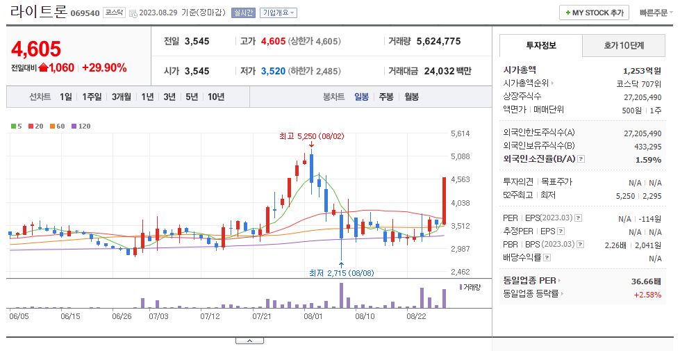 라이트론 일봉 차트