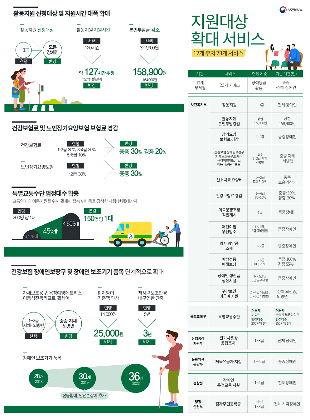  장애등급제 폐지 이유와 그로 인한 변화