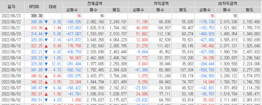 투자자별 프로그램 매매 현황